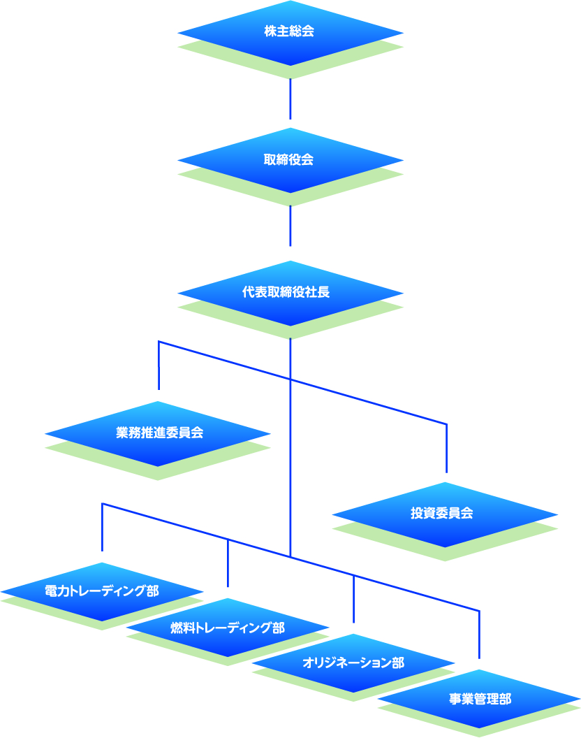 組織体制図